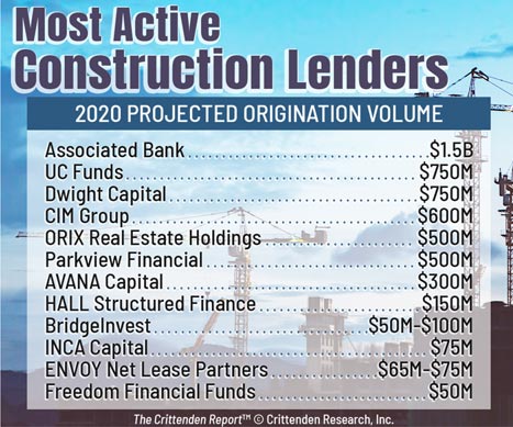 2020 most active construction lenders